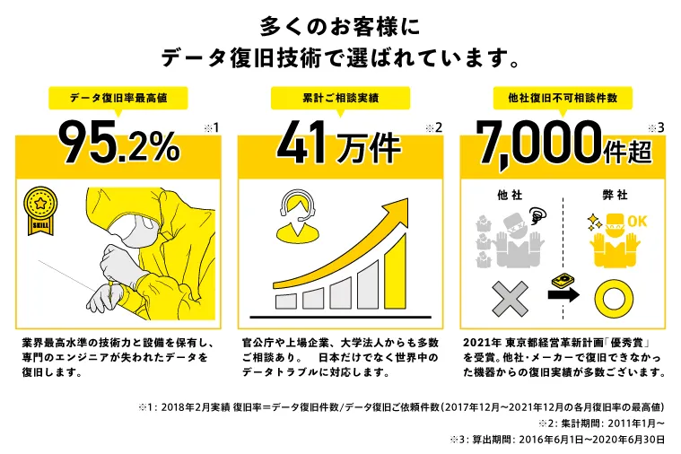 多くのお客様にデータ復旧技術で選ばれています